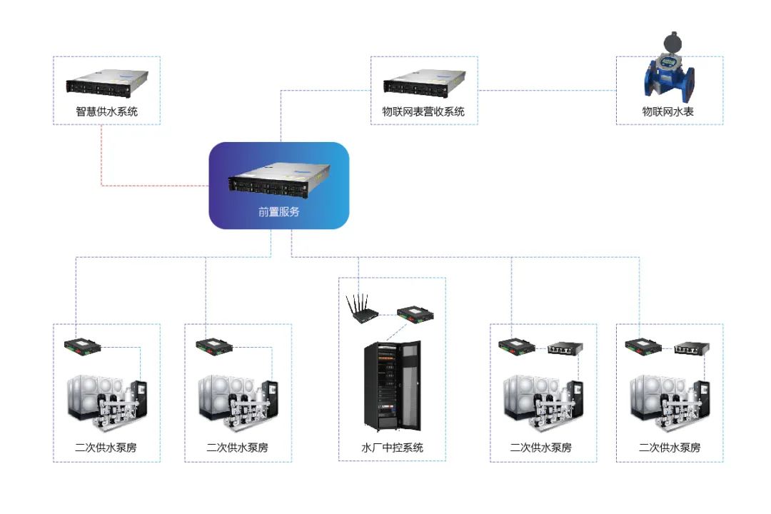 供水智能化调度系统的建立,供水智能化调度系统怎么建 第2张 供水智能化调度系统的建立,供水智能化调度系统怎么建 第2张