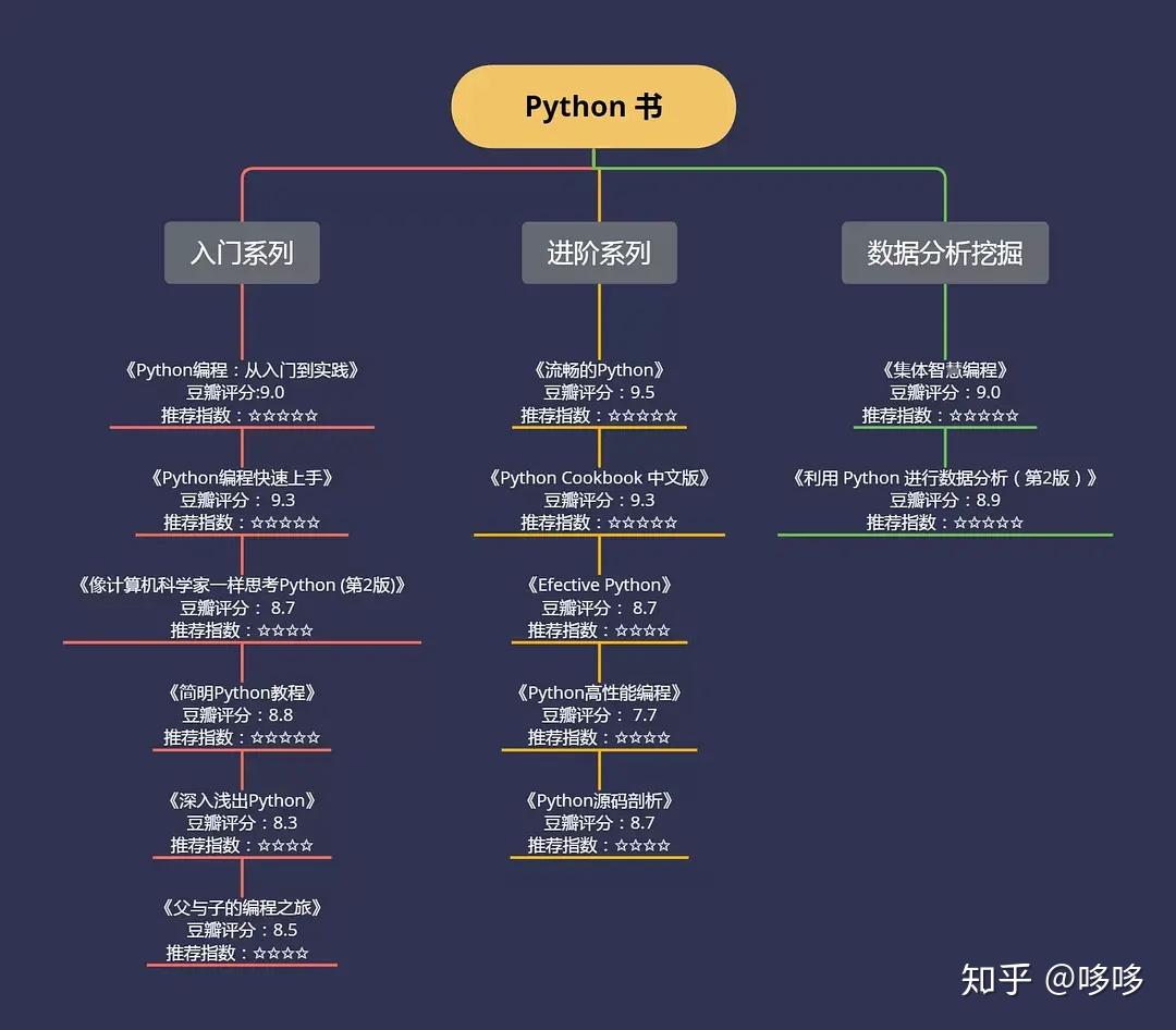 Python网络编程究竟涉及哪些技术?如何入门与实践? 第3张 Python网络编程究竟涉及哪些技术?如何入门与实践? 第3张