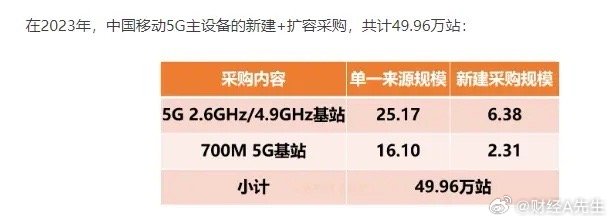 中移动四期cdn集采究竟投入了多少资金? 第3张 中移动四期cdn集采究竟投入了多少资金? 第3张