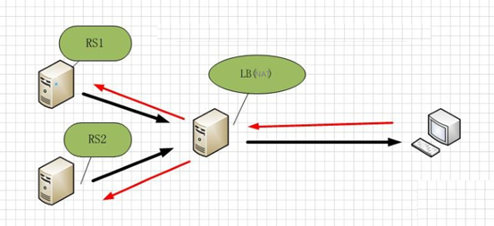 PHP负载均衡是什么,PHP负载均衡原理与实现方法 第3张 PHP负载均衡是什么,PHP负载均衡原理与实现方法 第3张