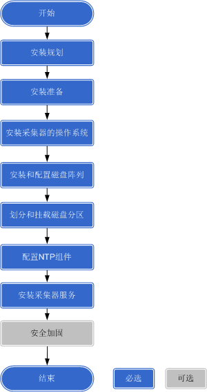 分布式数据采集安装步骤详解,新手小白能快速上手吗? 第1张 分布式数据采集安装步骤详解,新手小白能快速上手吗? 第1张