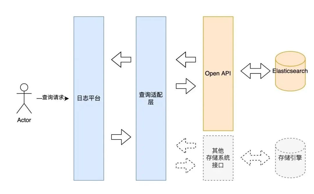 分布式日志系统如何实现高效存储与快速查询? 第1张 分布式日志系统如何实现高效存储与快速查询? 第1张