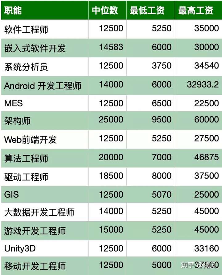 服务器编程薪水多少?服务器程序员薪资高吗 第2张 服务器编程薪水多少?服务器程序员薪资高吗 第2张