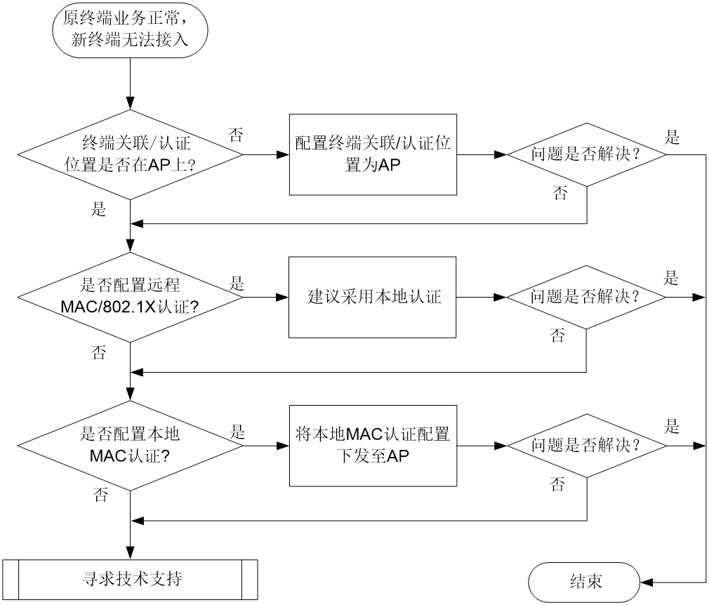 无线零配置后设备连接总失败?零配置流程中的常见问题排查指南? 第3张 无线零配置后设备连接总失败?零配置流程中的常见问题排查指南? 第3张