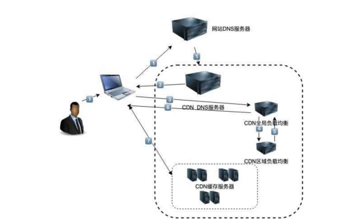CDN对网络性能影响的三方面具体表现是什么?揭秘关键因素! 第1张 CDN对网络性能影响的三方面具体表现是什么?揭秘关键因素! 第1张
