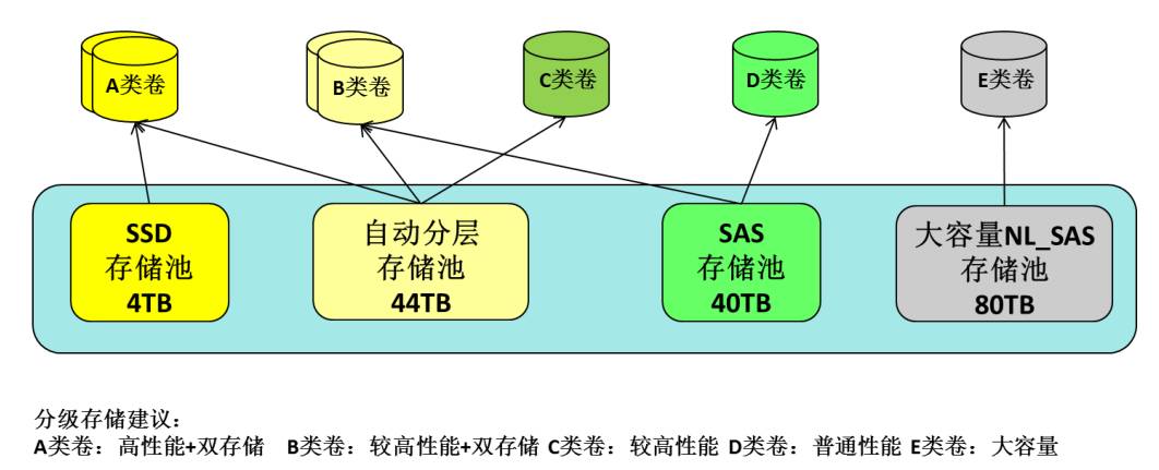关于IBM存储配置,如何平衡成本与性能优化需求? 第2张 关于IBM存储配置,如何平衡成本与性能优化需求? 第2张