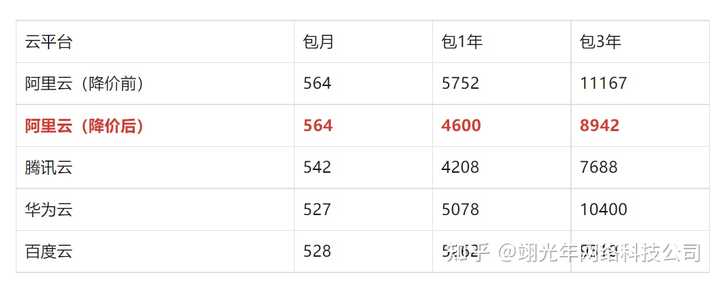 丽江服务器推荐,哪家服务商更胜一筹?性价比如何? 第3张 丽江服务器推荐,哪家服务商更胜一筹?性价比如何? 第3张
