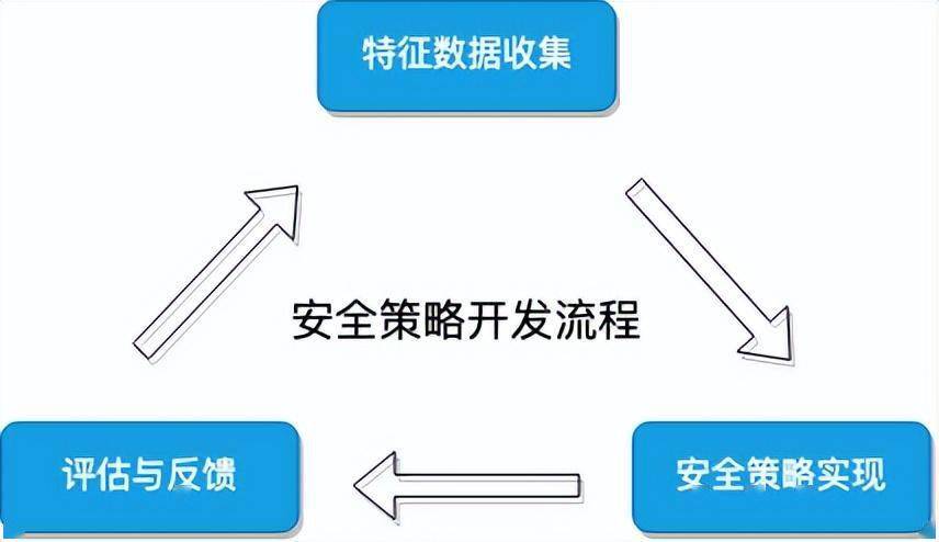 安全策略如何有效落地并持续优化? 第2张 安全策略如何有效落地并持续优化? 第2张