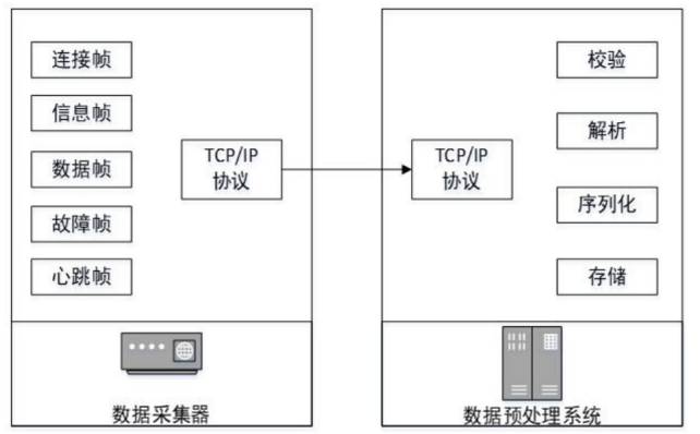 分布式数据采集常见故障有哪些?如何排查解决? 第2张 分布式数据采集常见故障有哪些?如何排查解决? 第2张