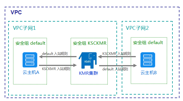 安全组和VPC有什么区别？如何正确配置？