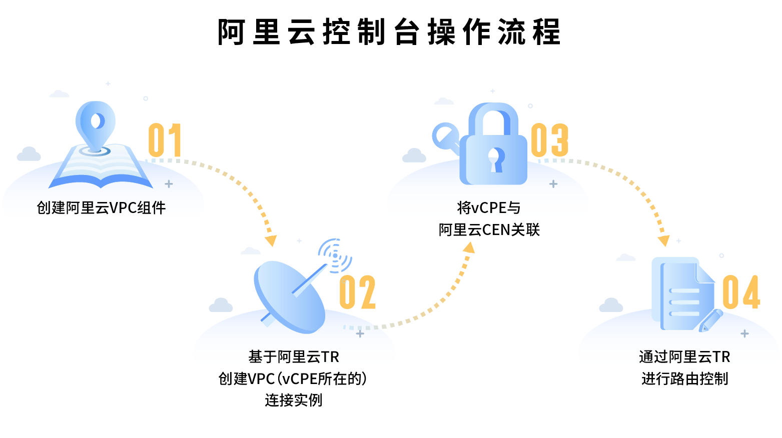 阿里云一键配置是什么?阿里云一键配置怎么用 第3张 阿里云一键配置是什么?阿里云一键配置怎么用 第3张