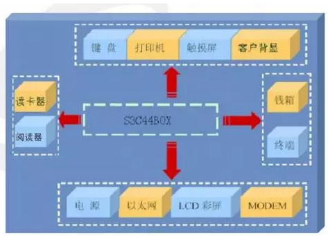 POS网络嵌入式系统的技术实现、性能优化与实际应用中的核心挑战是什么? 第1张 POS网络嵌入式系统的技术实现、性能优化与实际应用中的核心挑战是什么? 第1张