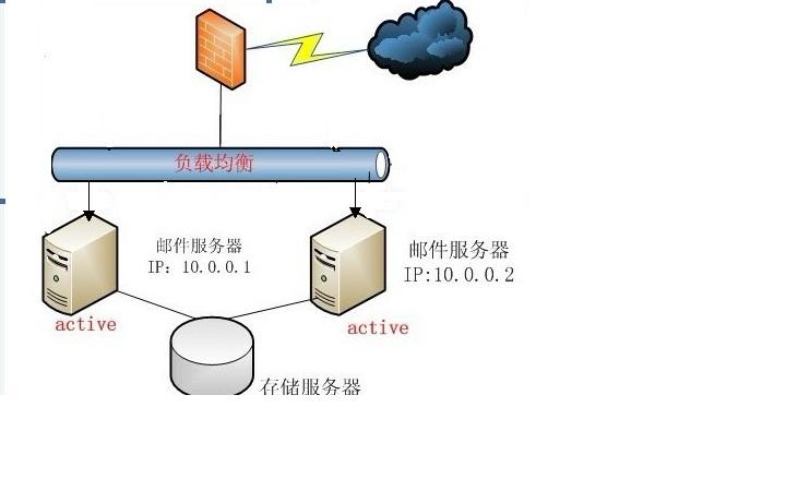 服务器负载均衡模式 第2张