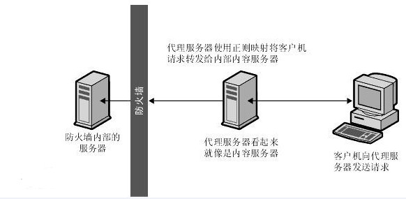 服务器代理技术,如何确保网络访问的安全与效率之谜? 第2张 服务器代理技术,如何确保网络访问的安全与效率之谜? 第2张