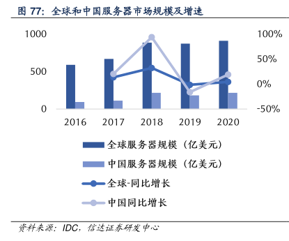 服务器服务为何我国服务器市场增长迅速，未来趋势如何？