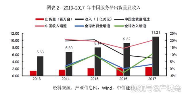 服务器服务为何我国服务器市场增长迅速,未来趋势如何? 第3张 服务器服务为何我国服务器市场增长迅速,未来趋势如何? 第3张