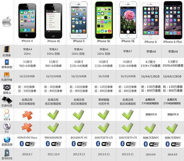 iPhone6的配置文件里具体包含了哪些技术参数和规格? 第1张 iPhone6的配置文件里具体包含了哪些技术参数和规格? 第1张