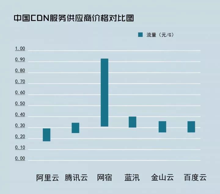 网宿CDN市场占有率究竟排名如何?超越哪些知名对手? 第2张 网宿CDN市场占有率究竟排名如何?超越哪些知名对手? 第2张