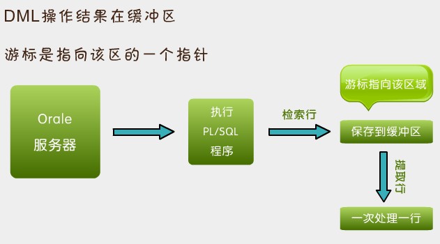 如何实现ASP.NET调用Oracle存储过程返回游标 第1张 如何实现ASP.NET调用Oracle存储过程返回游标 第1张