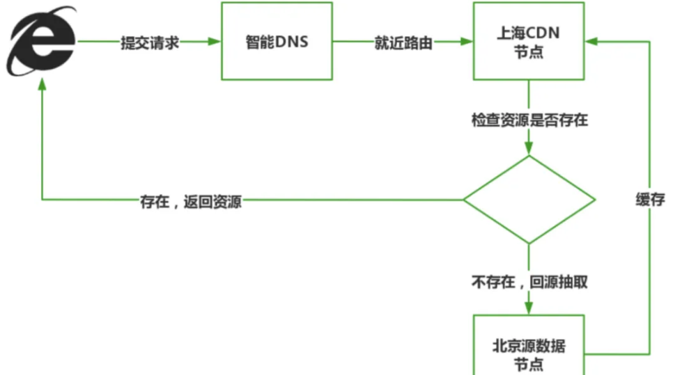 如何准确判断家中路由器是否已启用CDN服务? 第3张 如何准确判断家中路由器是否已启用CDN服务? 第3张