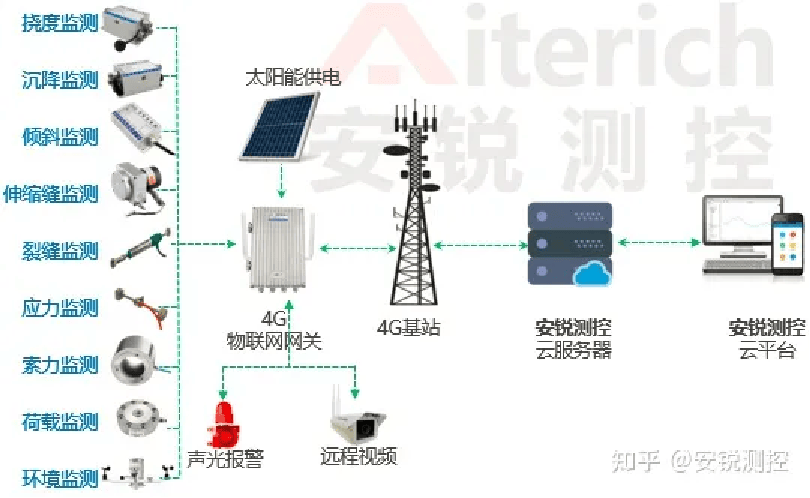 安全监测设备如何选?不同场景该用哪种类型? 第2张 安全监测设备如何选?不同场景该用哪种类型? 第2张