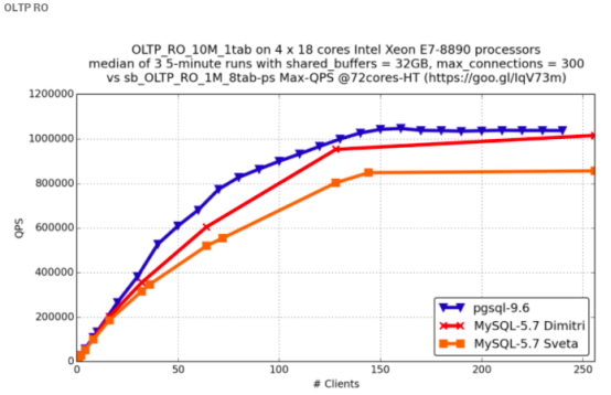 PostgreSQL与MySQL性能对比,高并发场景下哪个数据库表现更优? 第2张 PostgreSQL与MySQL性能对比,高并发场景下哪个数据库表现更优? 第2张