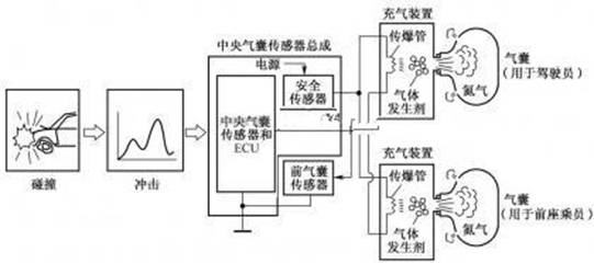 安全气囊数据流碰撞发生时,如何解读与维修? 第1张 安全气囊数据流碰撞发生时,如何解读与维修? 第1张