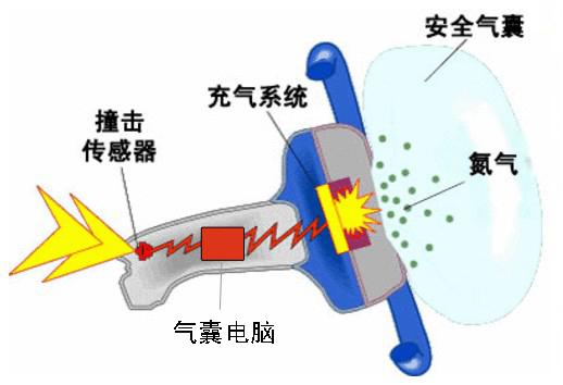 安全气囊数据流碰撞发生时,如何解读与维修? 第3张 安全气囊数据流碰撞发生时,如何解读与维修? 第3张