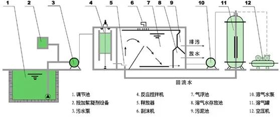 平流式气浮池设计计算,有哪些关键知识要点值得深入探讨? 第2张 平流式气浮池设计计算,有哪些关键知识要点值得深入探讨? 第2张