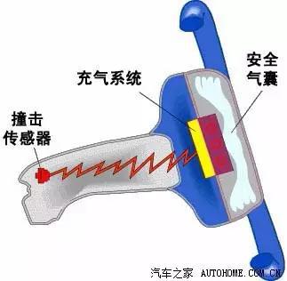 安全气囊标准数据流异常怎么排查？维修时要注意哪些参数？