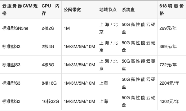 腾讯云2021年618活动:大陆\香港\新加坡\硅谷机房,满血CPU,云服务器低至95元/年,CDN低至9元/年,最多可买3年! 第3张 腾讯云2021年618活动:大陆\香港\新加坡\硅谷机房,满血CPU,云服务器低至95元/年,CDN低至9元/年,最多可买3年! 第3张