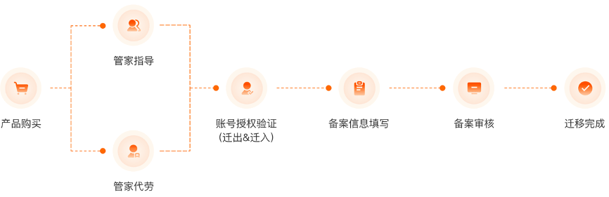 阿里云域名转出流程详解,是时候考虑迁移了吗? 第1张 阿里云域名转出流程详解,是时候考虑迁移了吗? 第1张
