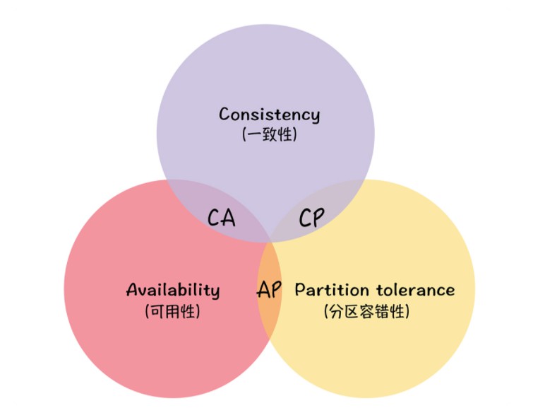 非关系型数据库CAP理论,为何说一致性、可用性、分区容错性难以三全? 第2张 非关系型数据库CAP理论,为何说一致性、可用性、分区容错性难以三全? 第2张