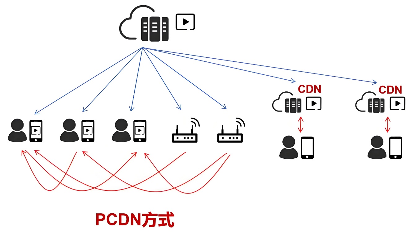 PCDN与传统CDN究竟有何本质区别?揭秘两者差异,助你选优! 第1张 PCDN与传统CDN究竟有何本质区别?揭秘两者差异,助你选优! 第1张