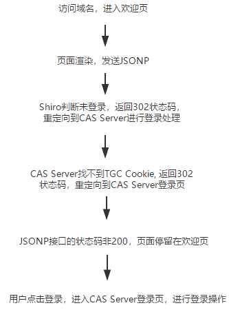 shiro 多域名配置失败怎么办,shiro 多域名跨域解决方案 第3张 shiro 多域名配置失败怎么办,shiro 多域名跨域解决方案 第3张