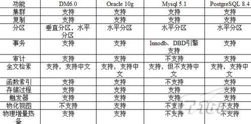 PostgreSQL与Oracle优惠对比,如何选择更优惠的方案? 第2张 PostgreSQL与Oracle优惠对比,如何选择更优惠的方案? 第2张