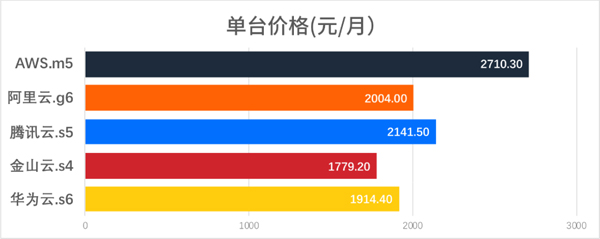 安全数据库上云价格差异大,具体费用如何计算? 第1张 安全数据库上云价格差异大,具体费用如何计算? 第1张