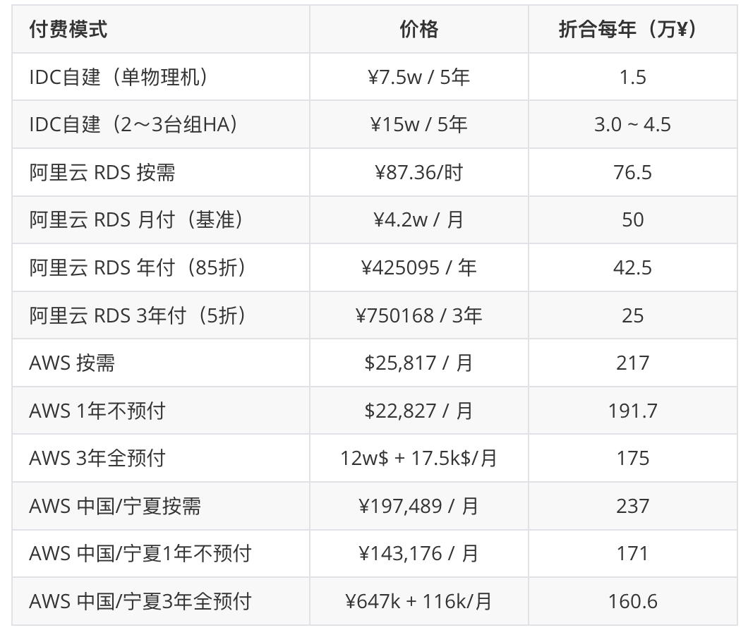 安全数据库上云价格差异大,具体费用如何计算? 第2张 安全数据库上云价格差异大,具体费用如何计算? 第2张