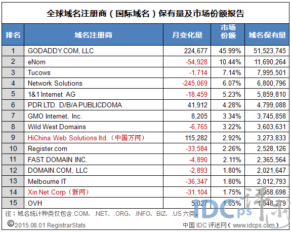 国外最大域名注册商是哪家?市场地位与竞争优势如何? 第1张 国外最大域名注册商是哪家?市场地位与竞争优势如何? 第1张