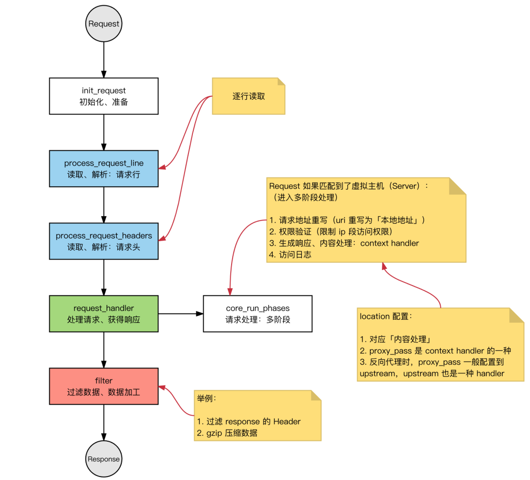 apache运行过程中进程间如何通信与协同工作? 第2张 apache运行过程中进程间如何通信与协同工作? 第2张