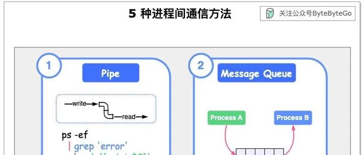 apache运行过程中进程间如何通信与协同工作? 第1张 apache运行过程中进程间如何通信与协同工作? 第1张