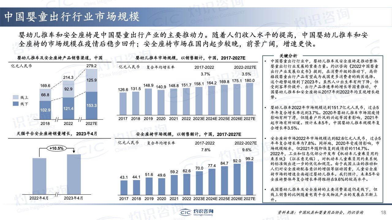 安全座椅行业发展数据最新趋势是什么? 第3张 安全座椅行业发展数据最新趋势是什么? 第3张