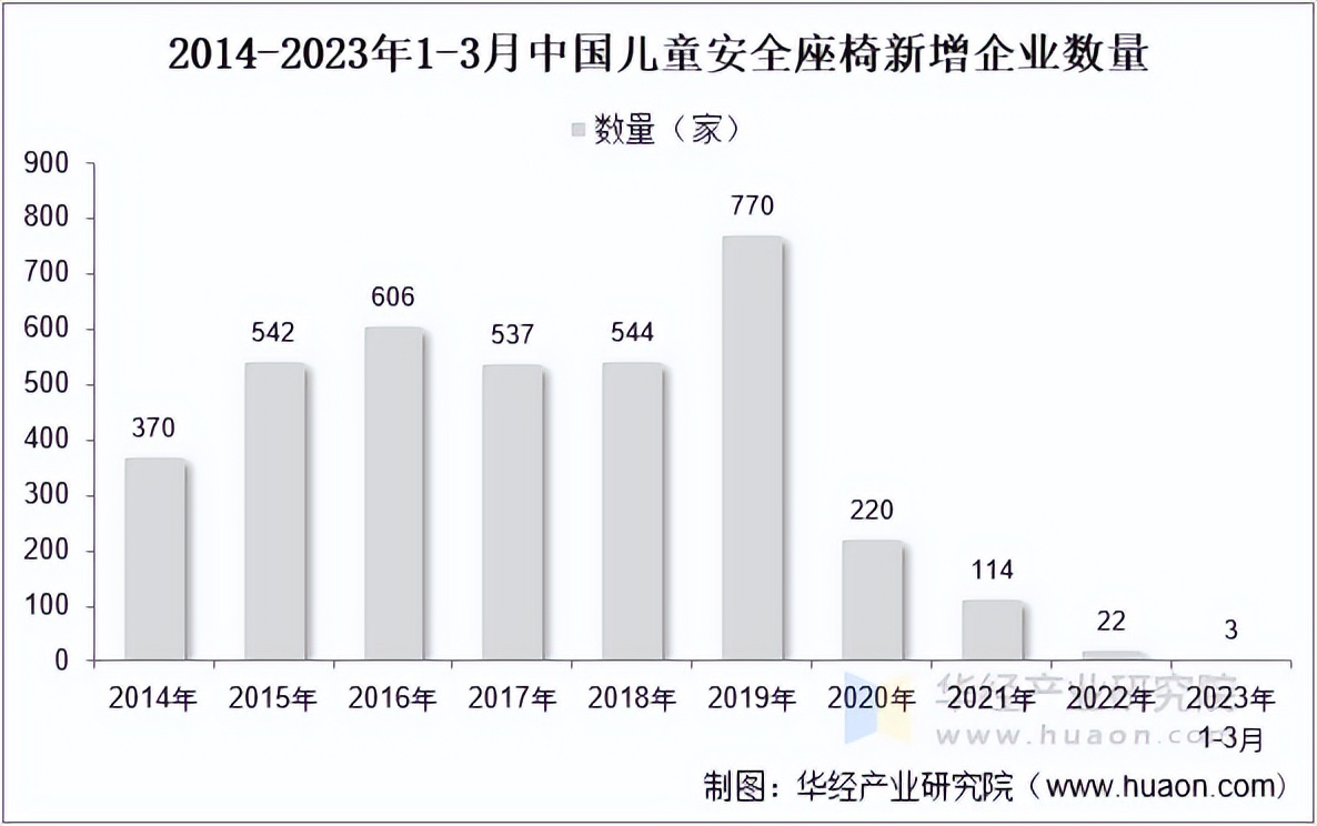 安全座椅行业发展数据最新趋势是什么? 第1张 安全座椅行业发展数据最新趋势是什么? 第1张