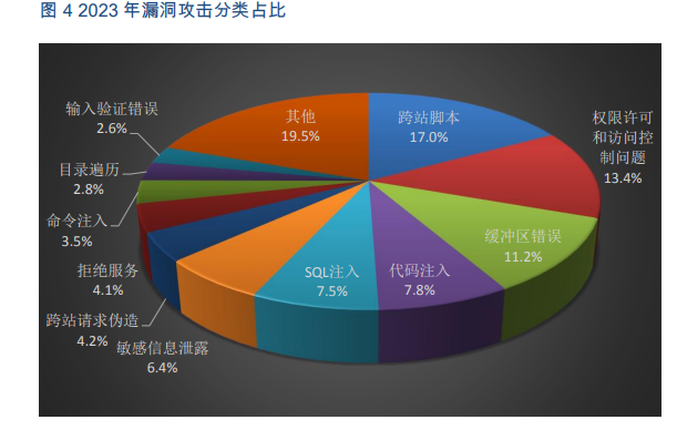 2023年安全漏洞排行榜,哪些漏洞风险最高? 第2张 2023年安全漏洞排行榜,哪些漏洞风险最高? 第2张