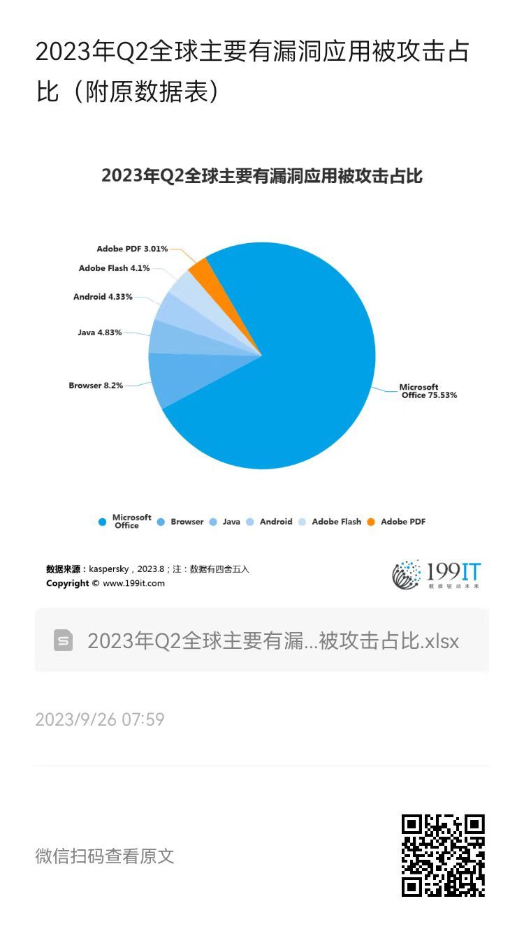 2023年安全漏洞排行榜,哪些漏洞风险最高? 第3张 2023年安全漏洞排行榜,哪些漏洞风险最高? 第3张