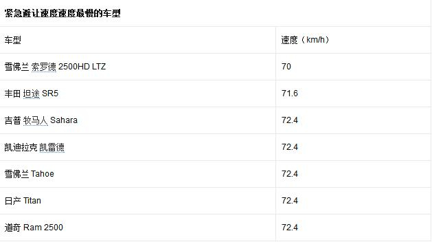 安全气囊数据图表怎么看?哪些数据关乎行车安全? 第3张 安全气囊数据图表怎么看?哪些数据关乎行车安全? 第3张