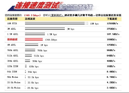 铁通宽带网速慢怎么办?铁通宽带网速多少正常 第1张 铁通宽带网速慢怎么办?铁通宽带网速多少正常 第1张