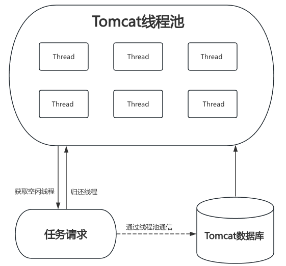 Tomcat中配置MySQL数据源时,连接池初始化失败或连接超时如何解决? 第2张 Tomcat中配置MySQL数据源时,连接池初始化失败或连接超时如何解决? 第2张