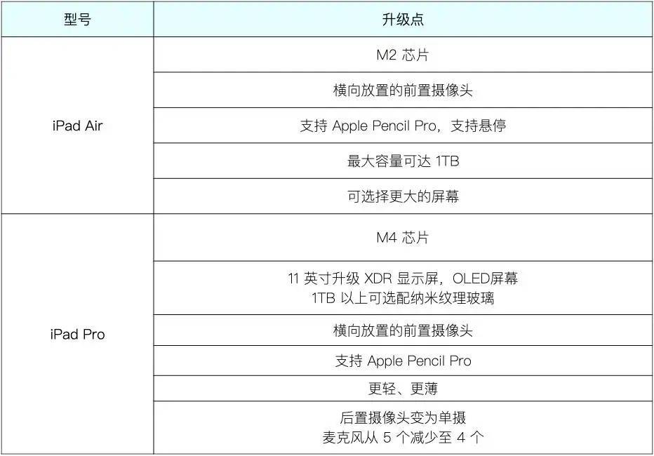 ipad怎么升级配置?ipad升级配置步骤及注意事项 第2张 ipad怎么升级配置?ipad升级配置步骤及注意事项 第2张