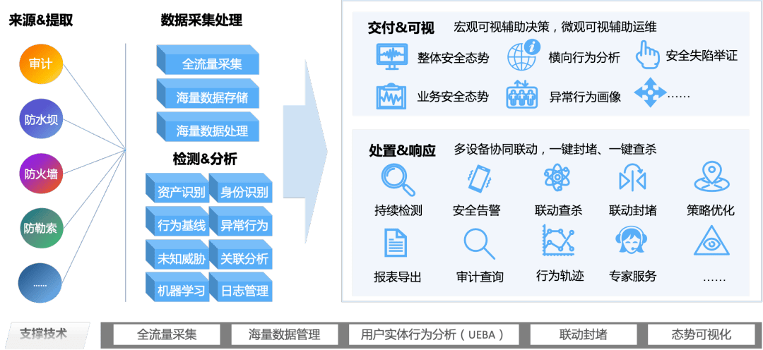 安全态势报价怎么算?包含哪些服务内容? 第1张 安全态势报价怎么算?包含哪些服务内容? 第1张